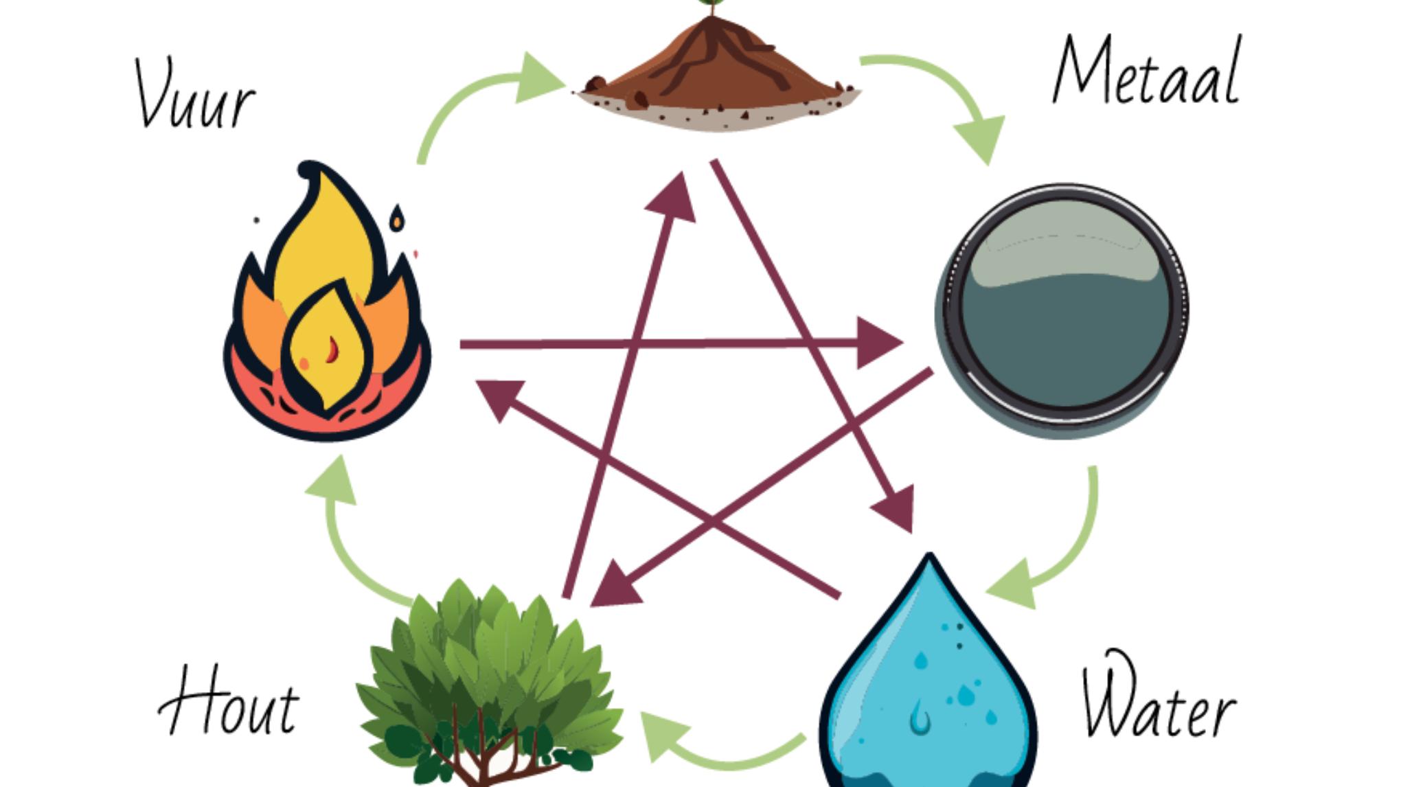 WORKSHOP: Ervaar de kracht van de vijf elementen!