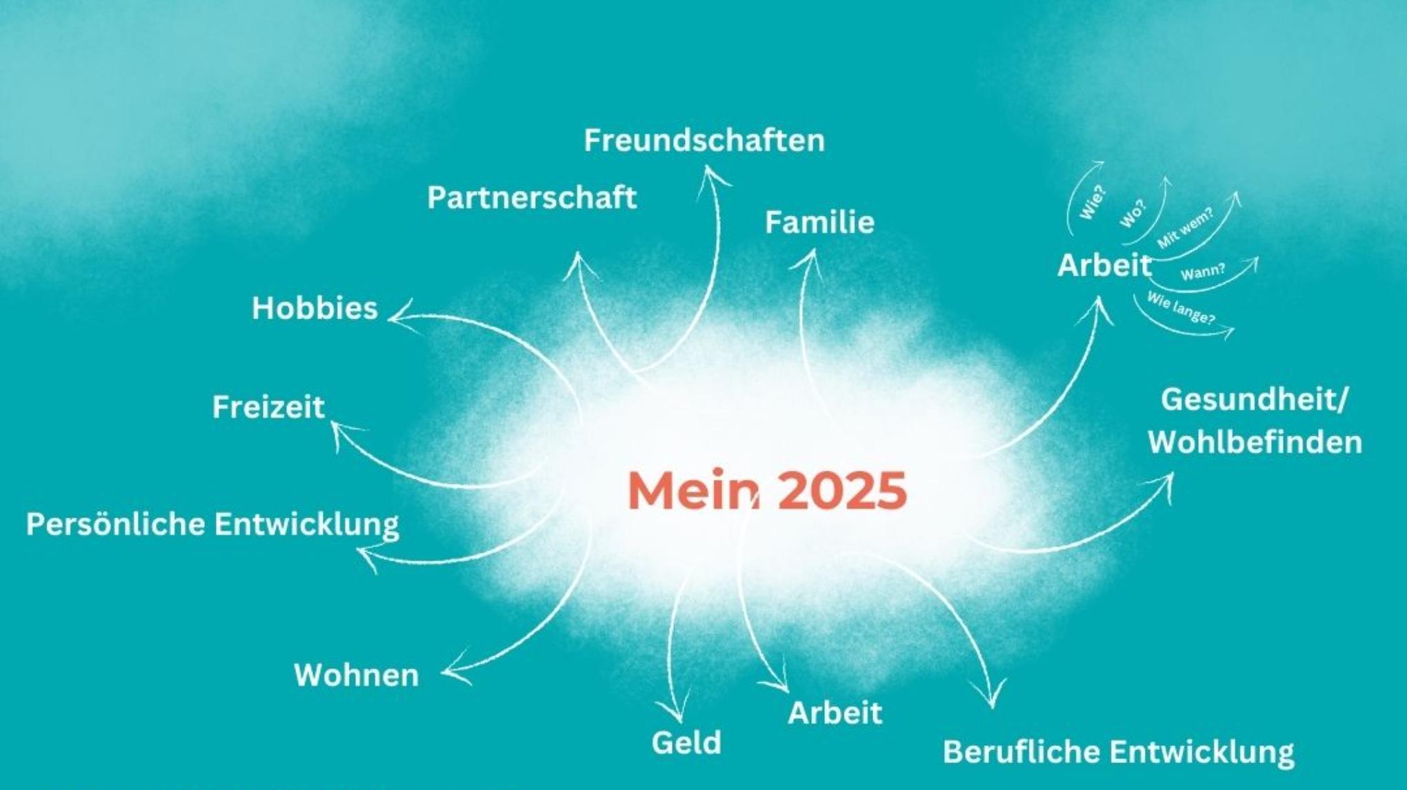 Bodywork & Visionmap im Happy Body Institute